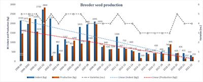 Twenty-four years lucerne (Medicago sativa L.) breeder seed production in India: a retrospective study